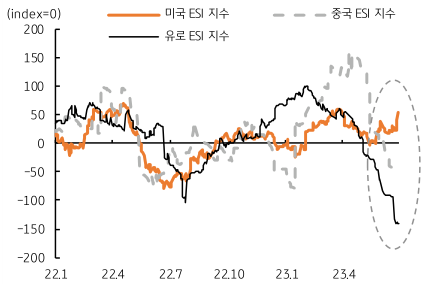 미국에 비해 부진한 유로 및 중국 경제, 달러 강세 
