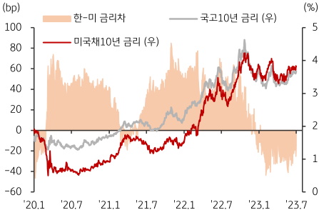 미국 및 한국 국채10년 금리 추이 