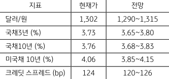 금주 주요 지표 전망치