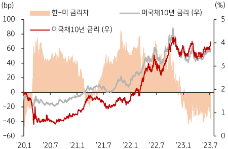 미국 및 한국 국채10년 금리 추이 