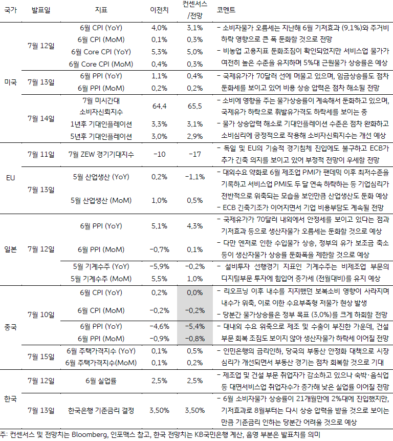 금주 주요 경제지표 발표 일정 및 전망