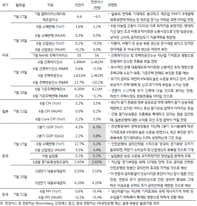 금주 주요 경제지표 발표 일정 및 전망