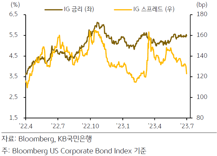 투자등급 회사채 크레딧 스프레드 및 금리 