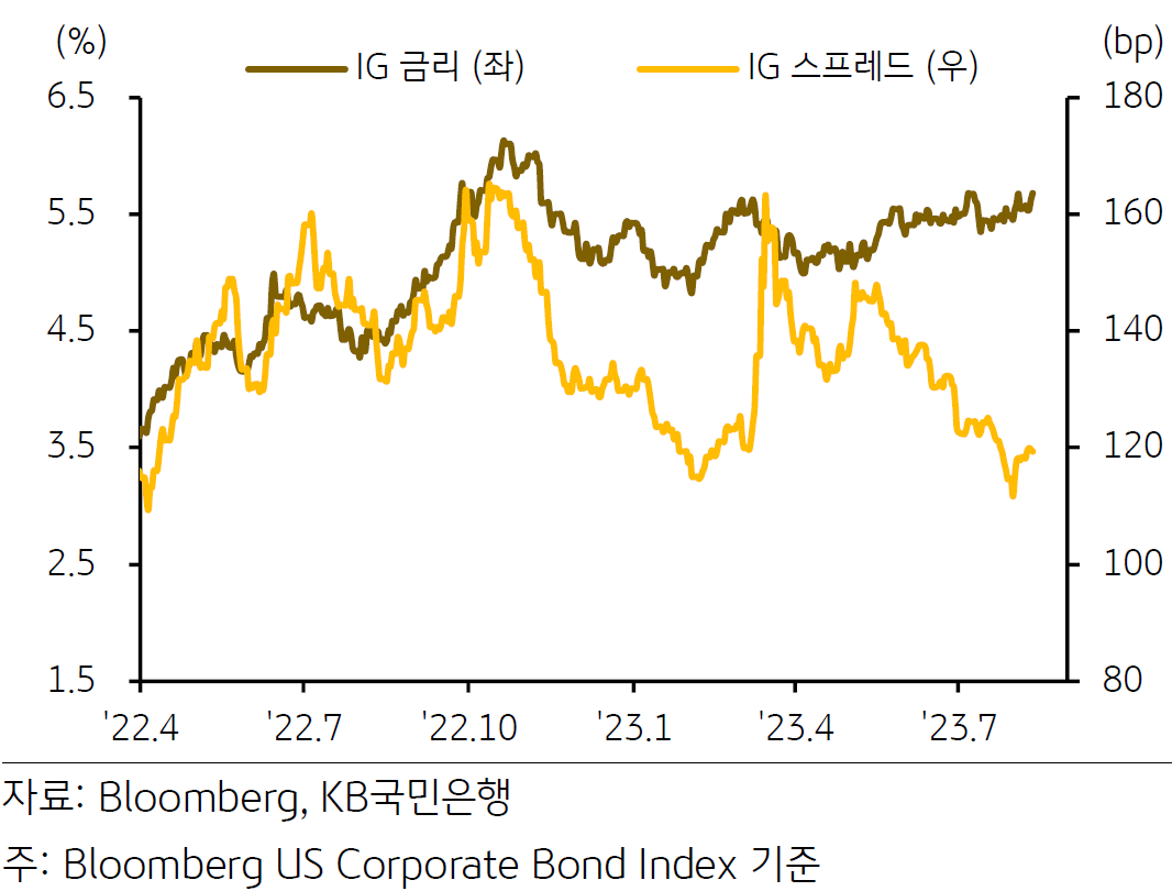 8월 3주차의 투자등급 회사채 크레딧 스프레드 및 금리를 보여주는 그래프 입니다. IG금리는 완만하게 확대세를 보여줍니다. IG스프레드는 축소세를 보이다가 7월 이후 반등하는 모습을 보입니다.