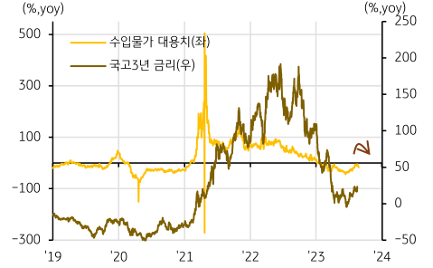 한국 국채3년 금리 및 수입물가 대용치 등락율