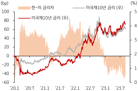 한국 및 미국 국채 10년 금리 추이
