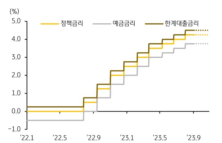지난주 달러/원 환율은 주간으로 1,330원대에 진입하면서 전주에 비해 1.1% 상승했다. 미국의 8월 고용은 실업률 상승에도 신규 취업자수 증가와 높은 임금 상승률이 확인되어 달러에는 강세 요인으로 작용했다. 또한, 국제유가의 상승으로 글로벌 인플레이션 우려와 원유 수입의존도가 높은 아시아, 한국 경제에 대한 부담에 이들 통화가 약세를 보였다.