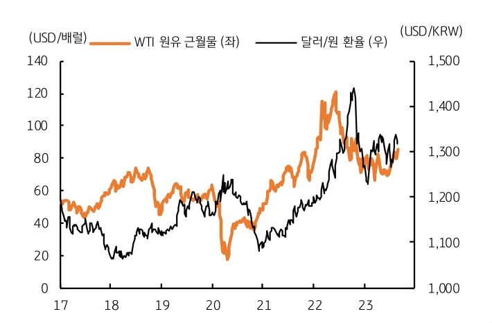 미국 8월 근원 소비자물가는 전월 수준의 상승, 유로 ECB는 금리 동결 전망, 국제유가도 위험회피 등에 조정 예상, 주 후반 불확실성 완화로 환율 하락 예상됨.