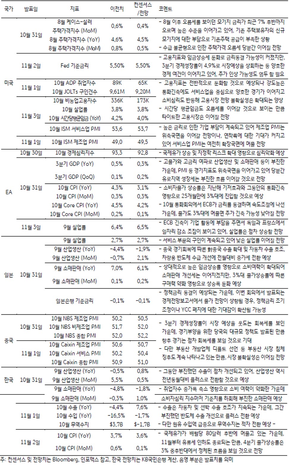 '금주 주요 경제지표 발표 일정 및 전망'을 나타낸 표, 한국의 9월 산업생산지수는, 그동안 부진했던 수출이 점차 개선되며, 산업생산 역시 전년동월대비 플러스로 전환할 것으로 예상됨.