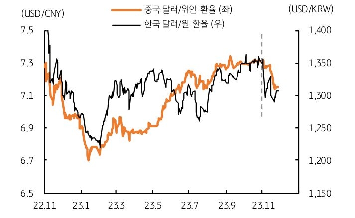 중국 위안화와 한국 원화의 달러 대비 환율을 그래프로 나타냄. 