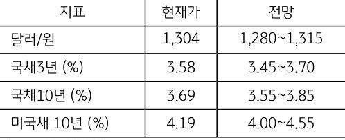 금주 주요 지표 전망치를 표로 나타냄. 달러/원 환율은 1,315원 상단 예상, 반락할 경우 1,280원까지 하락 가능.