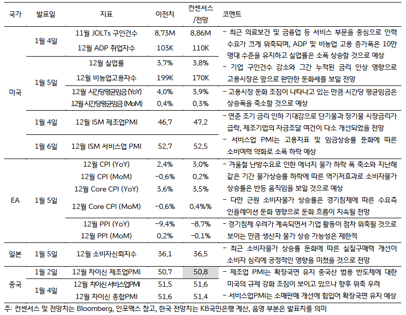 금주 주요 '경제지표' 발표 일정 및 전망이다.