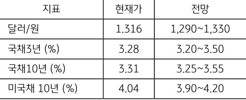 1월 2주차 금주 '주요 지표 전망치'를 보여주고 있다.