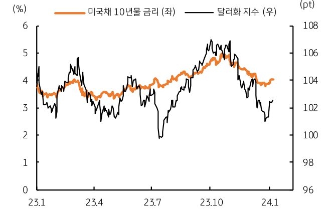 과도한 '금리 인하'에 대한 반발에 미국 장기금리가 상승하고 달러화 지수도 주간으로 1.07% 반등했다..