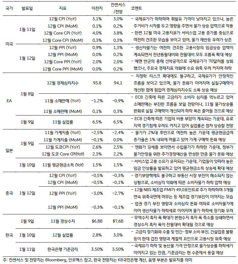 금주 주요 '경제지표' 발표 일정 및 전망이다.