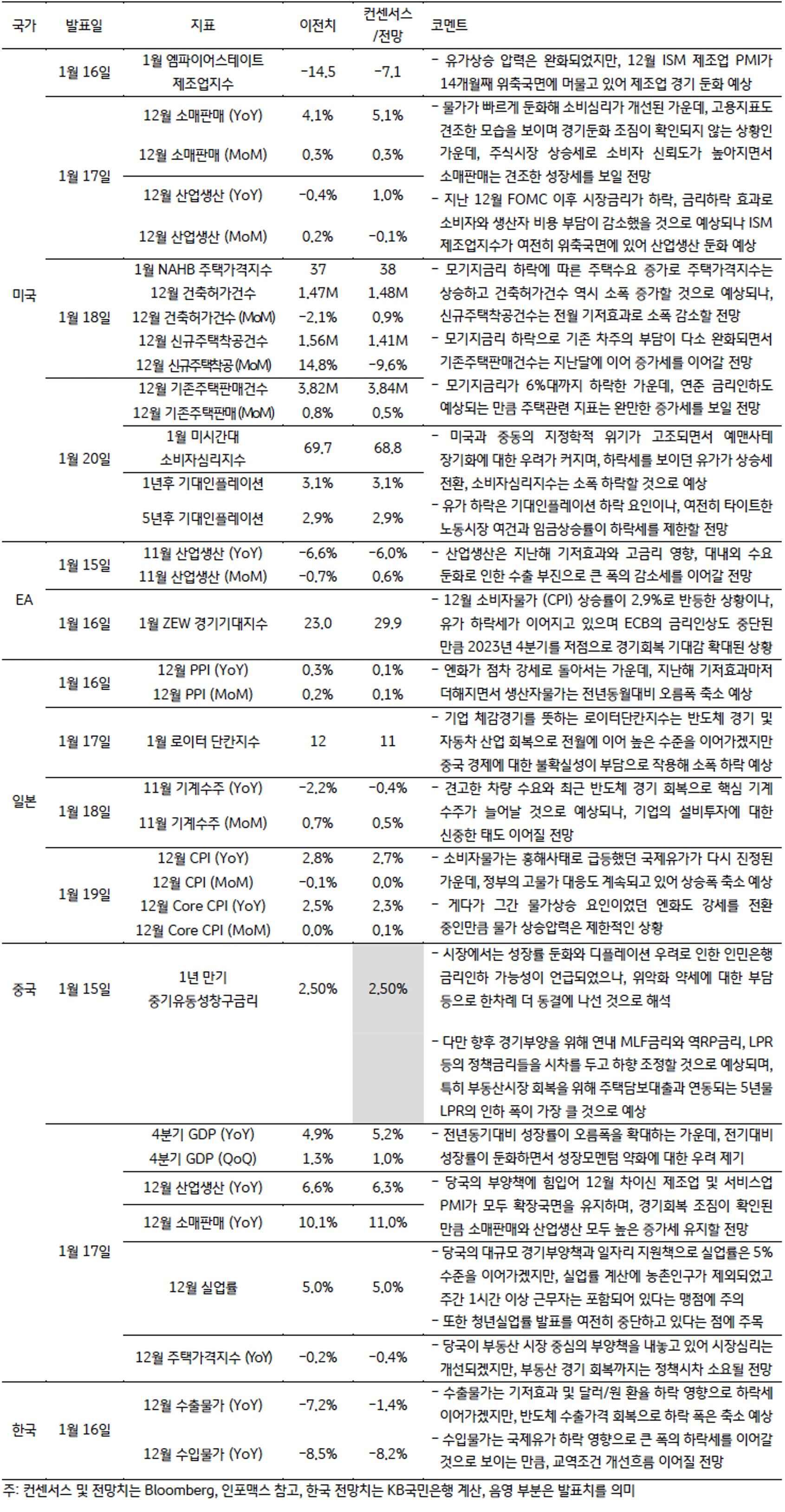 금주 주요 '경제지표' 발표 일정 및 전망