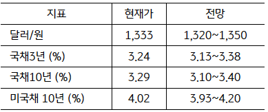 2월 2주차 '주요 지표' 전망치.