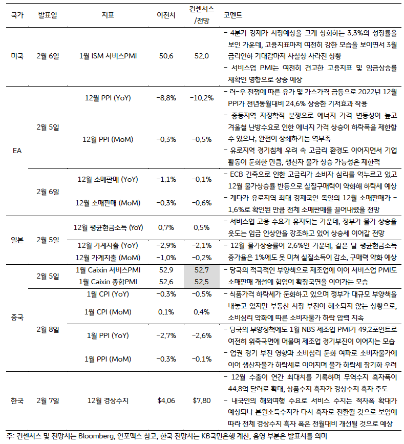 금주 주요 '경제지표' 발표 일정 및 전망.