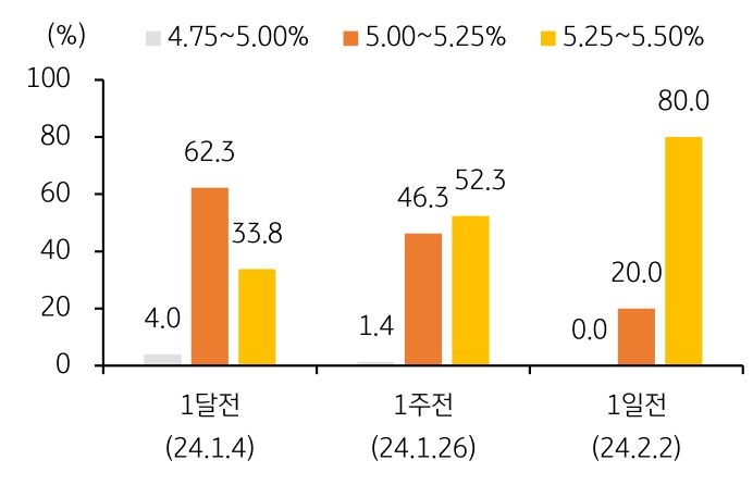 미국 연준의 금리 인하 지연이 불가피할 것이라는 전망에 '미국 국채' 금리는 장단기 모두 큰 폭 상승했다.