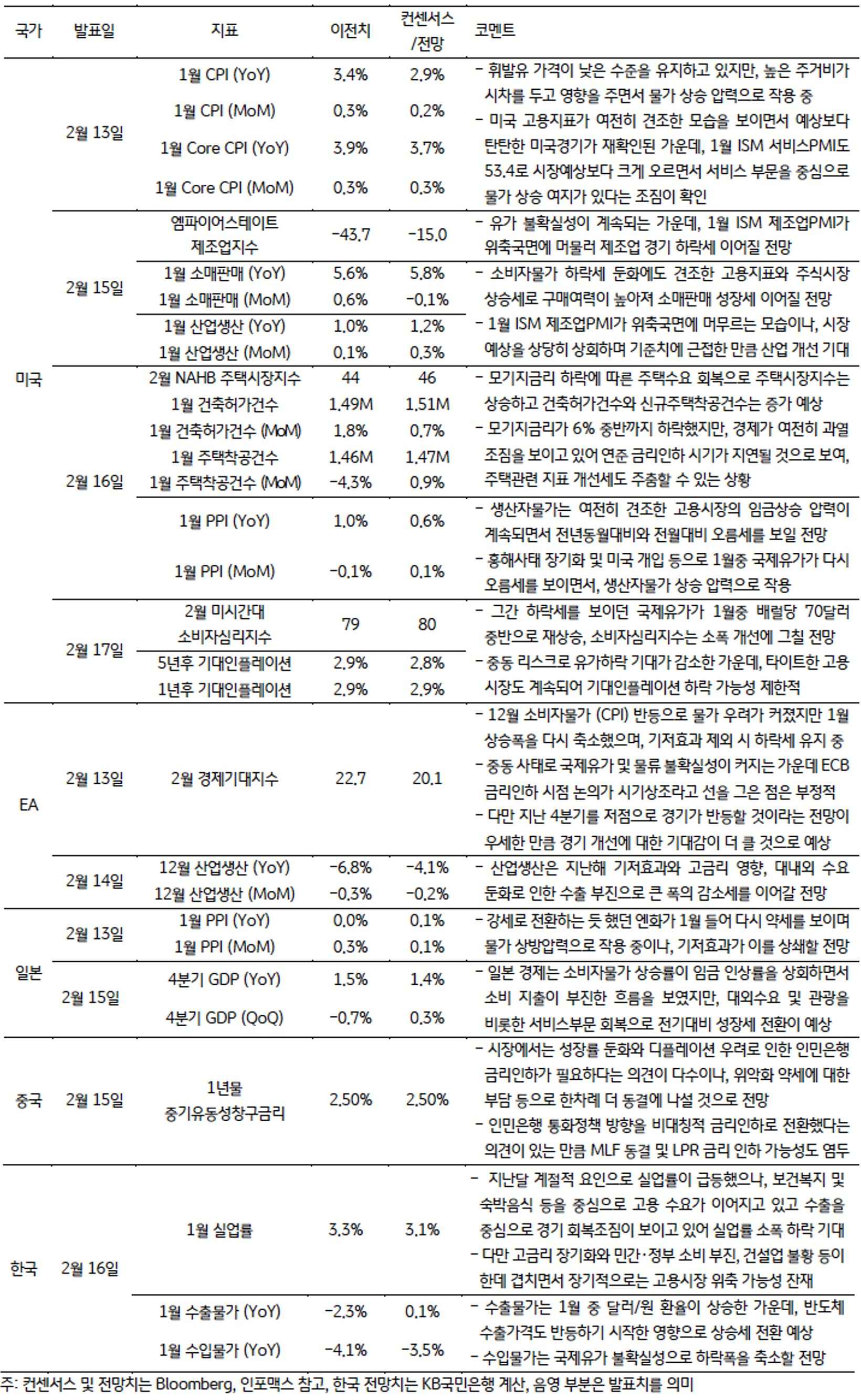 금주 주요 '경제지표' 발표 일정 및 전망이다.