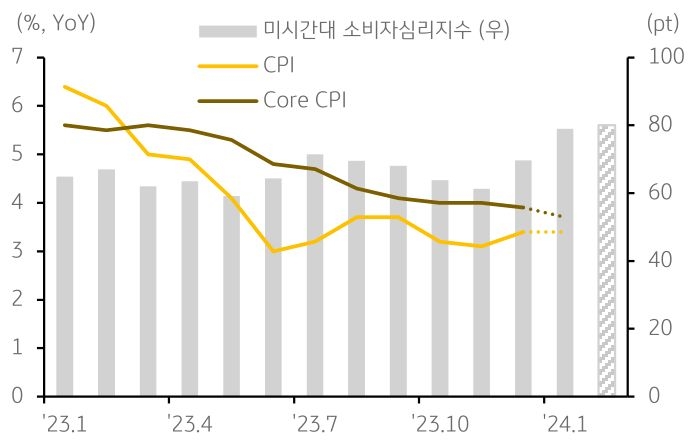 뚜렷한 물가둔화가 확인될 때까지 '금리 인하 시점'을 늦출 수 있다고 강조했다. 