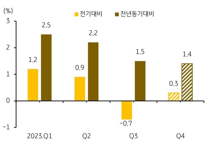 '대외수요 회복'과 '서비스부문'이 성장을 지지하면서 성장은 확장세는 이어질 것으로 예상된다.