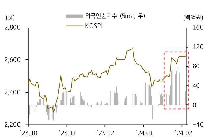 지난 1월 말 금융위원장이 기업 밸류업을 발표한 이후 외국인의 KOSPI '순매수액'은 5조원을 넘어섰다.
