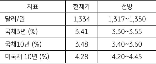 2월 4주차 '주요 지표'전망치를 보여주는 표로 현재가와 전망치를 알 수 있다.