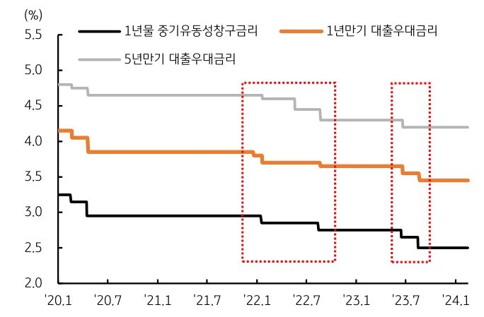 주말 인민은행은 중기유동성창구 (MLF) 금리를 동결한 바 있어 'LPR 금리'도 동결 가능성이 높다.