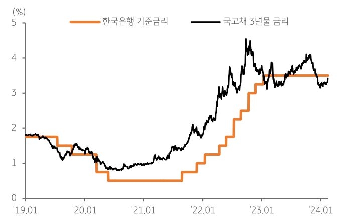 시장에서는 금리를 동결할 것으로 예상하는 가운데, 한국은행 총재의 기자간담회 내용에 따라 '금리 변동성' 확대 가능성이 있다.