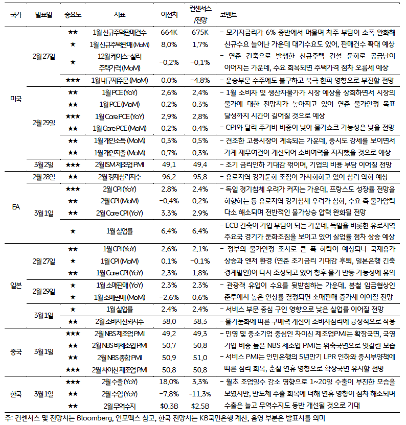 금주 주요 '경제지표' 발표 일정 및 전망을 나타내고 있다.