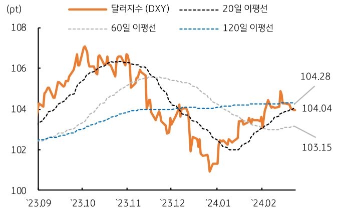 미국의 경직적 '인플레이션'에 혼조세가 예상된다. 주요 6개국 통화로 구성된 달러 지수 (DXY)는 연초부터 미국의 연이은 경제지표 호조에 상승세를 보였었다.