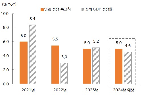 2024년 '양화 성장 목표치'는 5.0, 실제 GDP 성장률은 4.6로 예상된다.