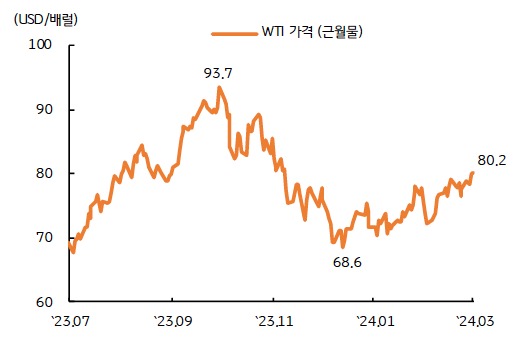 '국제유가' (WTI)가 중동 불안과 OPEC+의 감산 연장 기대에 상승세를 보이고 있어 이에 따른 인플레이션 재개 우려는 달러 강세, 원화 약세 요인이다.