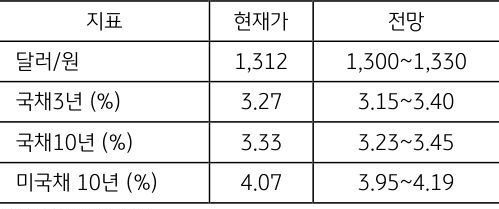 3월 2주차 '주요 지표'전망치를 보여주는 표로 현재가와 전망치를 알 수 있다.