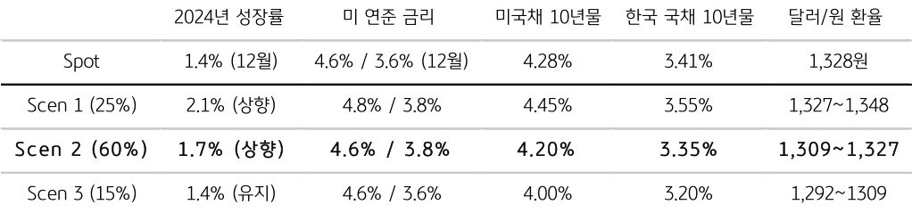 연준의 경제전망 ('SEP') 변화에 따른 세 가지 시나리오를 보여주는 표이다.  2024년 미국 경제성장률도 연준 전망치 1.4%를 크게 상회한 2.1%에 달할 전망이다.