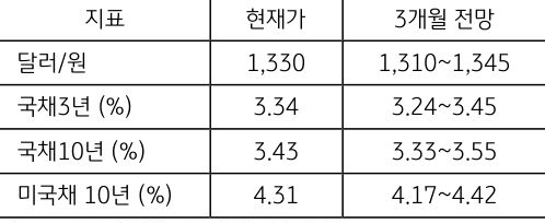 '환율' 및 '금리' 전망치를 보여주는 표이며,  달러의 현재가는 1330원이고 3개월 전망은 1310원~1345원이다.