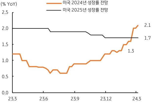 1월에 발표된 IMF의 2024년 수정 '경제전망'에서 미국 성장률 전망치는 2.1%에 이르며, 3월 최근까지 집계된 블룸버그 컨센서스 역시 2.1%이다. 이는 연준의 3월 경제전망 (SEP)에서 2024년 성장률 전망이 상향될 가능성이 높음을 의미한다.