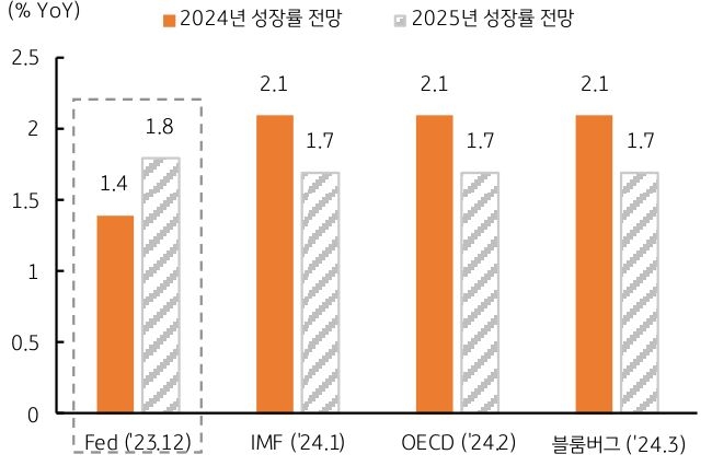 연준의 3월 경제전망 (SEP)에서 2024년 성장률 전망이 '상향'될 가능성이 높음을 의미한다.