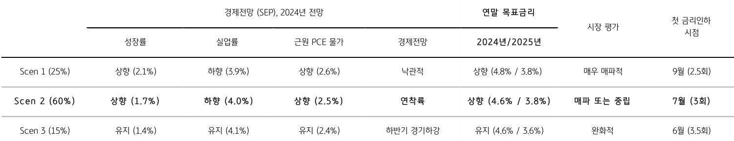 지난 12월 이후 3개월 동안 경제는 개선되었고, 고용은 여전히 견고했으며, 물가는 높은 임금 상승과 '서비스물가'의 상승 등으로 예상보다 더 높아질 전망이다. 