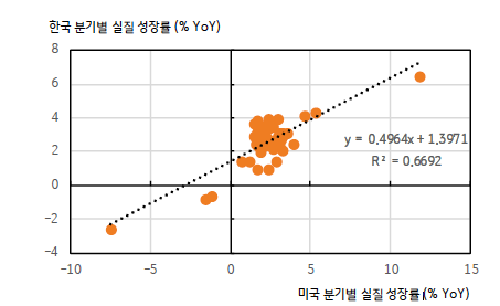 미국의 '경제성장률'이 1%p 상승할 경우 같은 기간에 한국 경제성장률은 0.496%p 상승하는 효과가 있다..