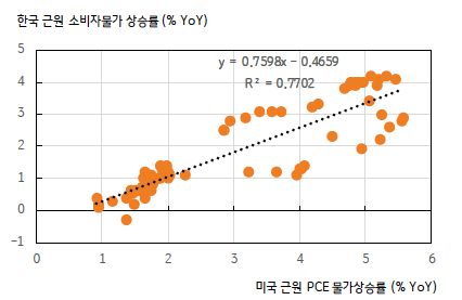 흥미로운 점은 미국의 근원 'PCE 물가'상승률과 한국의 근원 소비자물가 상승률 역시 높은 정(+)의 상관관계가 있다는 점이다..