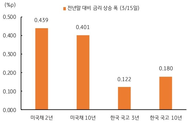 3월 'FOMC' 회의를 앞두고 미국 국채 금리는 장기와 단기 모두 큰 변동을 보이지 않고 있다. 이미 미국 국채 금리는 연초 이후 미국 경제지표의 호조와 경제전망 상향 등을 상당 부분 반영하고 있기 때문이다.