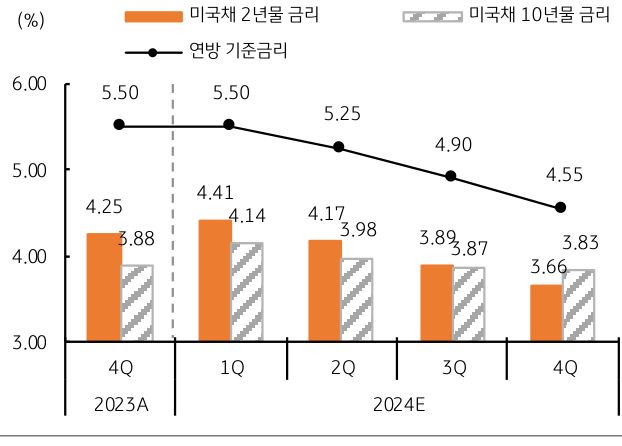 블룸버그 '컨센서스'로 2024년 말 연방 금리의 예상치는 4.55%로 지난 12월 연준의 연말 목표금리 수준을 반영하고 있다.