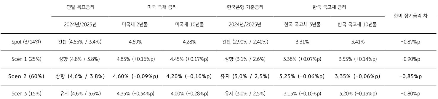 블룸버그 '컨센서스'는 2024년 말 4.55% 기준금리와 2025년 말 3.4% '기준금리'를 예상하고 있고, 현재의 미국 2년물 및 10년물 금리는 이를 반영하고 있다고 볼 수 있다.