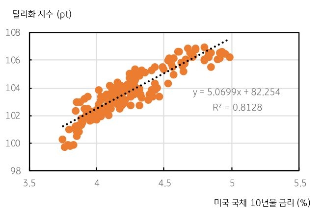 지난 2023년 7월 1일부터 2024년 3월 14일까지 '미국 국채' 10년물 금리와 달러화 지수의 추세선을 그려보면 미국 국채 10년물 금리가 1%p 상승 시 달러화 지수는 5.07pt 상승하는 것으로 나타났다.