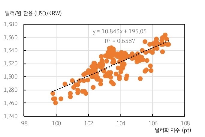 달러/원 환율인데, 같은 기간을 통해 달러화 지수가 달러/원 환율에 미치는 영향을 분석했다. 동 기간 달러화 지수가 1pt 상승할 경우 달러/원 '환율'은 10.8원 상승했다..