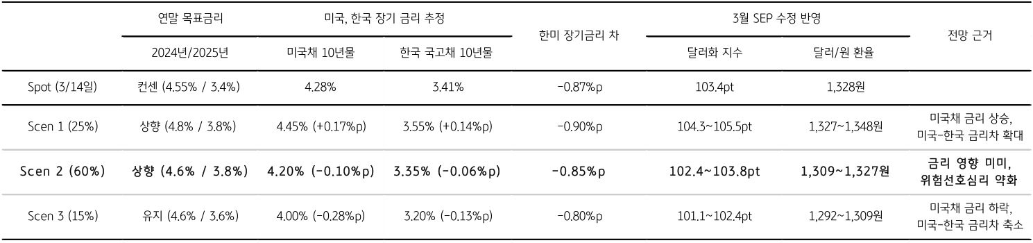 미국 연준의 매우 매파적인 '경제전망'과 연말 목표금리를 상향할 경우 (시나리오 1), 미국 장기금리는 현 수준에 비해 0.17%p 이상 상승할 가능성이 있고, 이를 달러화 지수에 대입하면 약 0.86pt 상승이 예상된다.