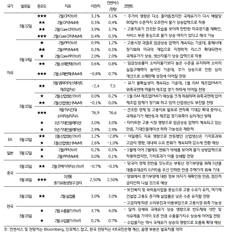 금주 주요 '경제지표' 발표 일정 및 전망을 표로 나타내고 있다.