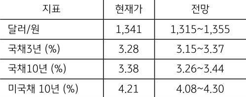 2024년 3월 4주차 '주요 지표' 전망치를 나타내는 그래프. '달러/원'  현재가는 1341원이며,  전망은 1315~1355원입니다.  